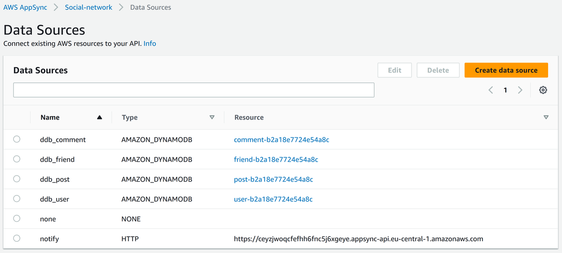AppSync integrates with DynamoDB